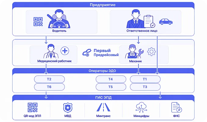 Схема структуры электронного путевого листа